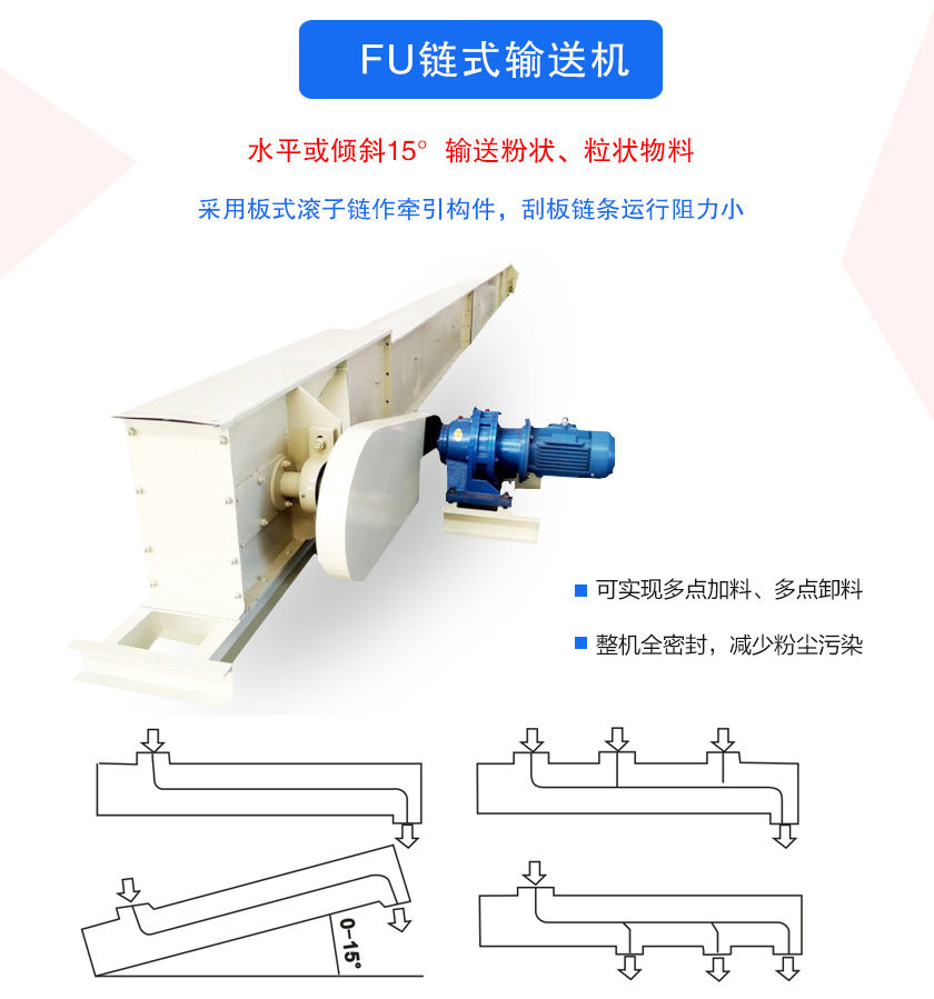 FU鏈?zhǔn)捷斔蜋C(jī)密封性好、刮板鏈條使用壽命長(zhǎng)、可多點(diǎn)加料、卸料、機(jī)殼全密封，無(wú)粉塵溢散